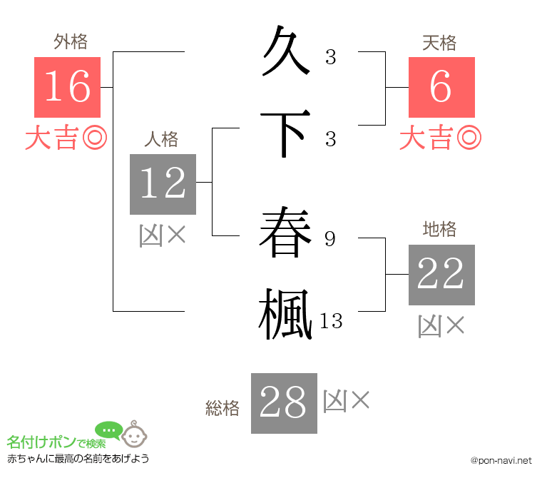 久下 春楓さんの姓名判断結果
