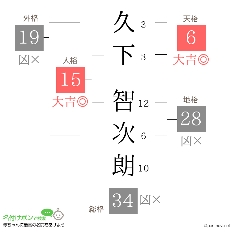 久下 智次朗さんの姓名判断結果