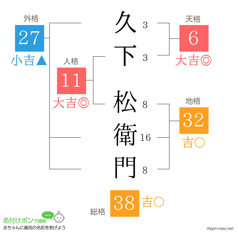 久下 松衛門さんの姓名判断結果