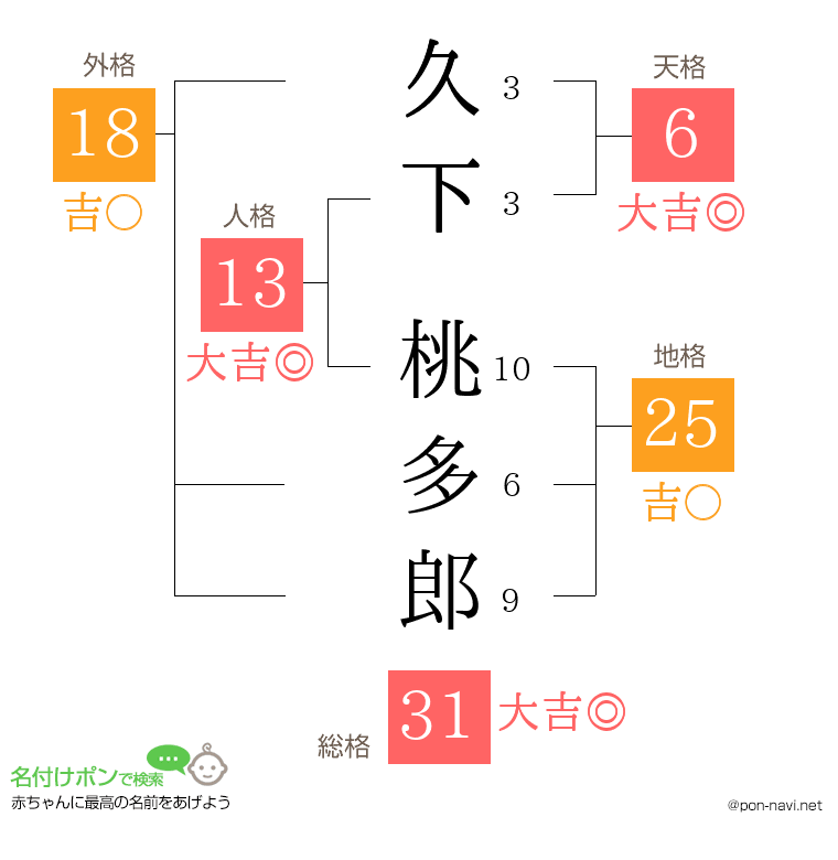 久下 桃多郎さんの姓名判断結果