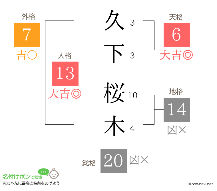 久下 桜木さんの姓名判断結果