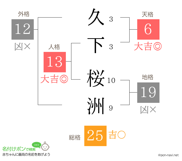 久下 桜洲さんの姓名判断結果
