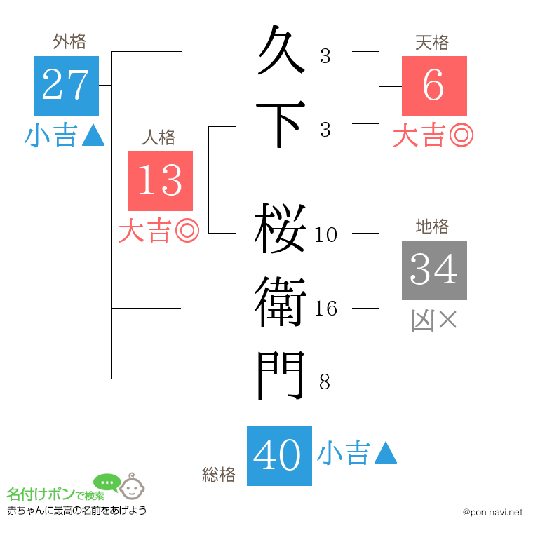 久下 桜衛門さんの姓名判断結果