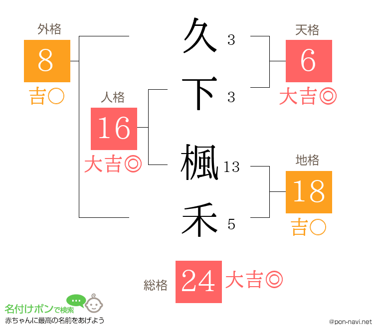 久下 楓禾さんの姓名判断結果