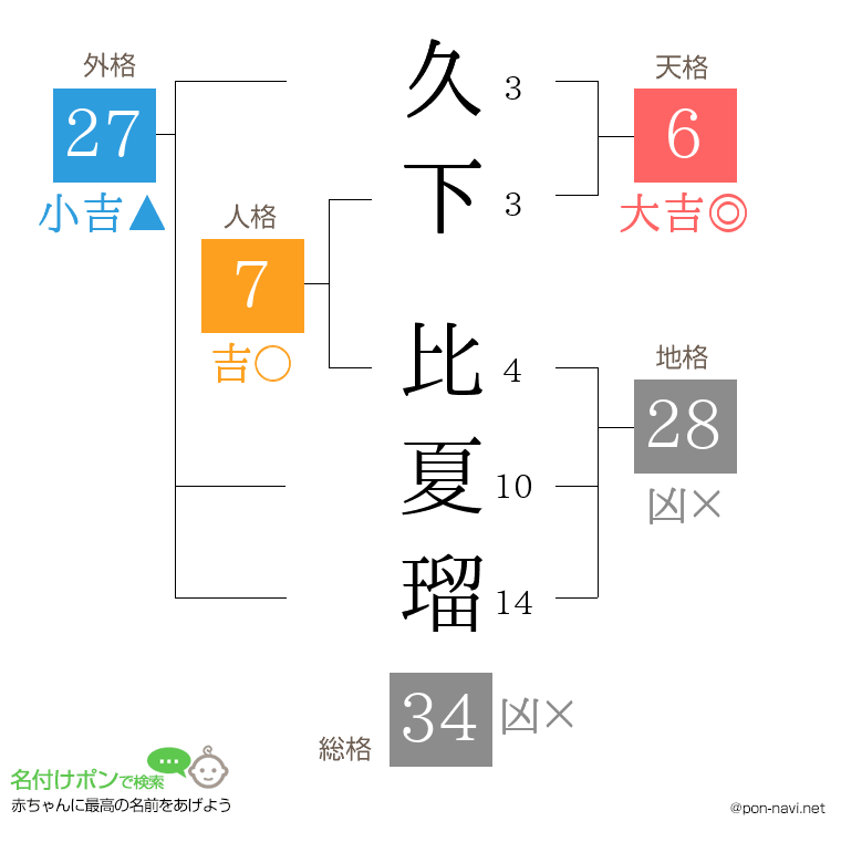 久下 比夏瑠さんの姓名判断結果