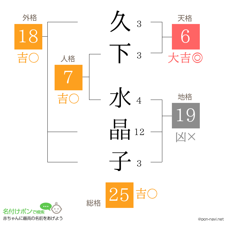 久下 水晶子さんの姓名判断結果