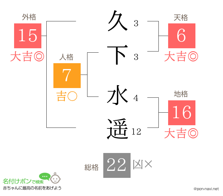 久下 水遥さんの姓名判断結果