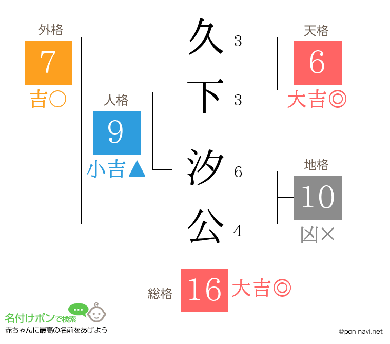 久下 汐公さんの姓名判断結果
