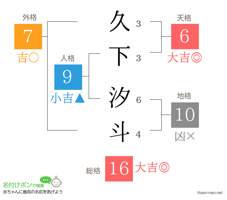 久下 汐斗さんの姓名判断結果