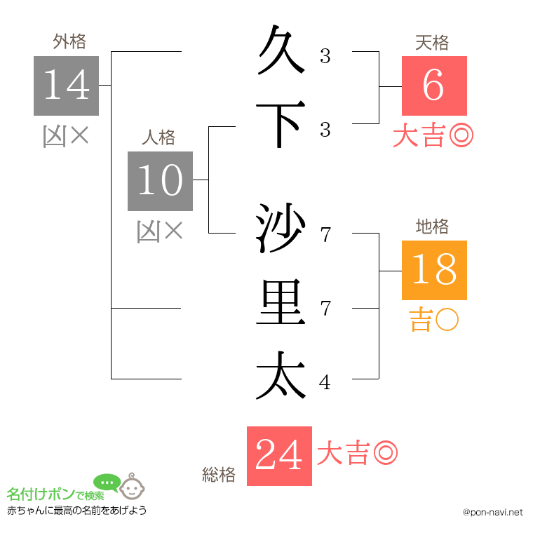 久下 沙里太さんの姓名判断結果