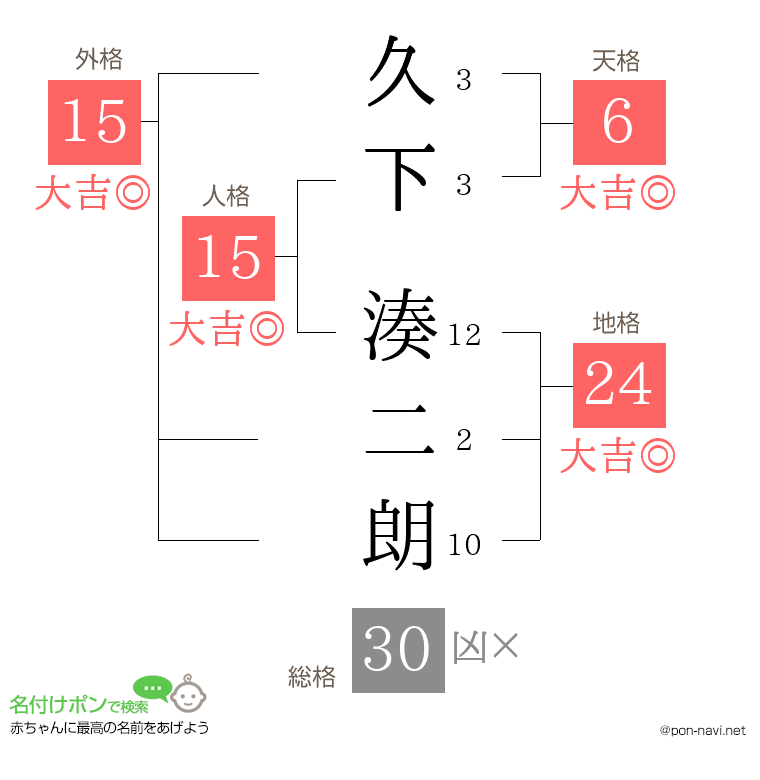 久下 湊二朗さんの姓名判断結果