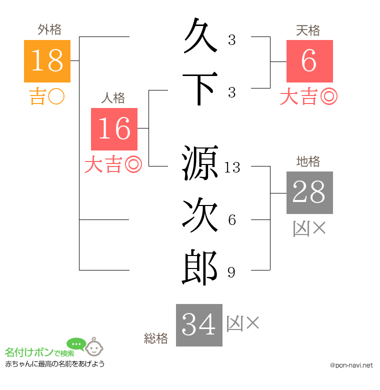 久下 源次郎さんの姓名判断結果