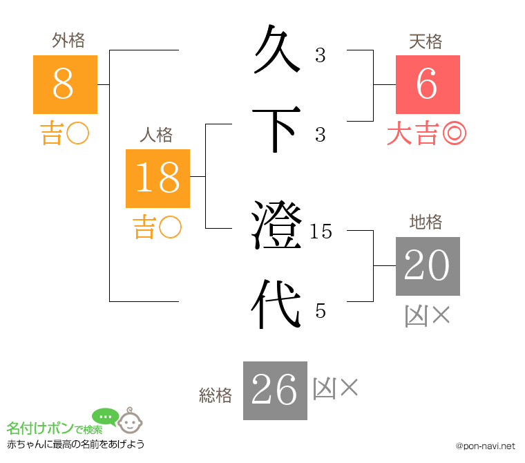 久下 澄代さんの姓名判断結果