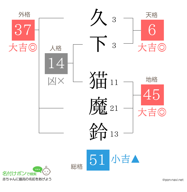 久下 猫魔鈴さんの姓名判断結果