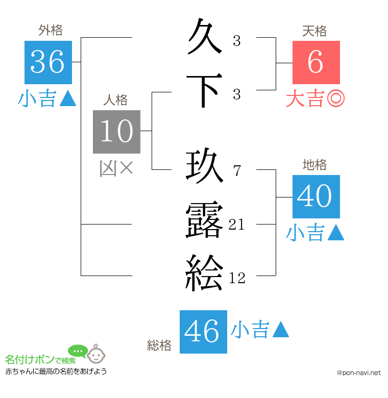 久下 玖露絵さんの姓名判断結果
