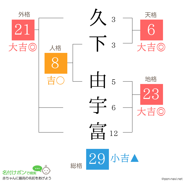 久下 由宇富さんの姓名判断結果