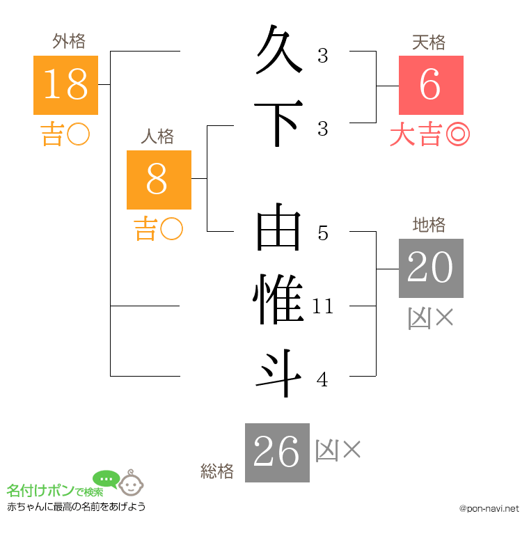 久下 由惟斗さんの姓名判断結果