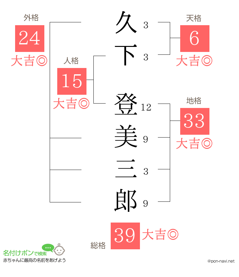 久下 登美三郎さんの姓名判断結果