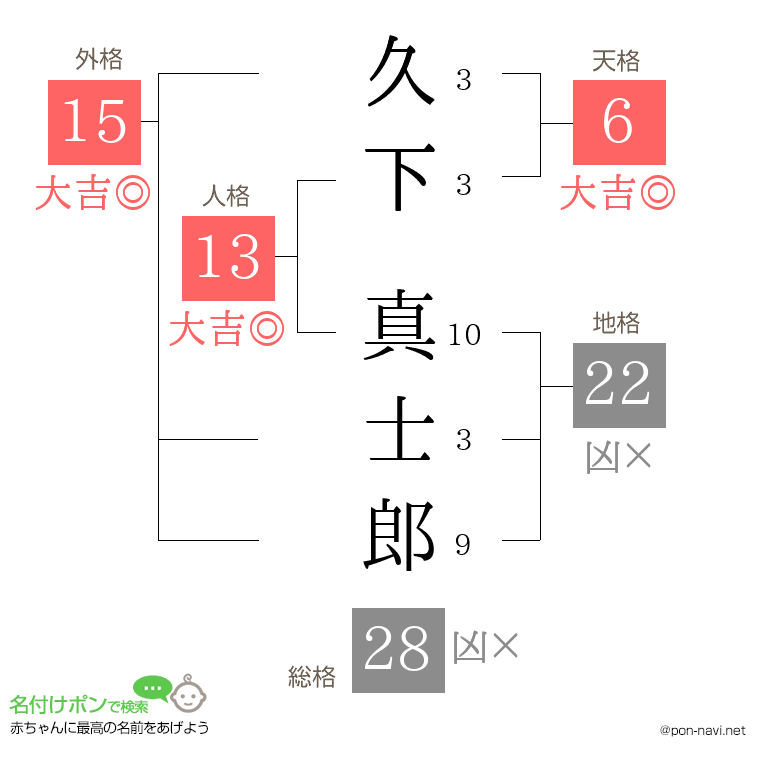 久下 真士郎さんの姓名判断結果