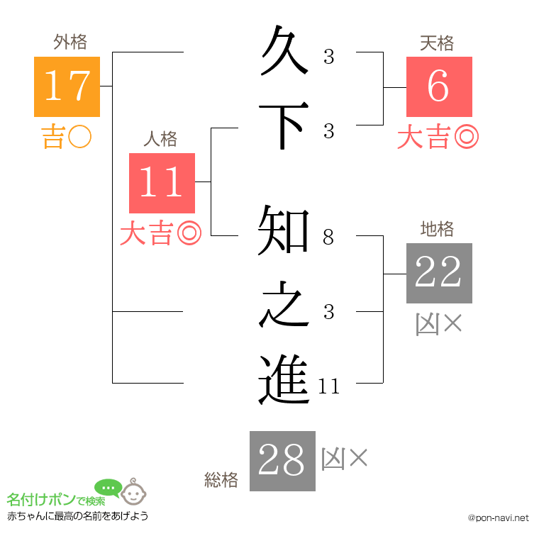 久下 知之進さんの姓名判断結果