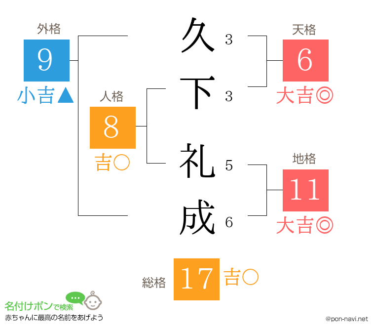 久下 礼成さんの姓名判断結果