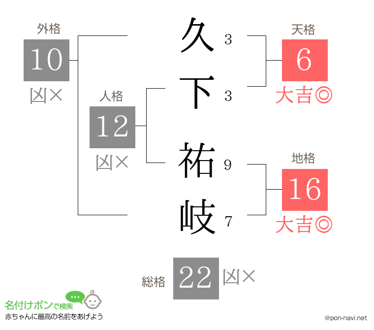 久下 祐岐さんの姓名判断結果