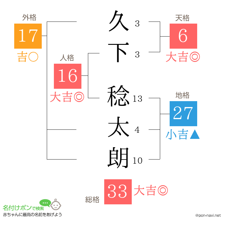 久下 稔太朗さんの姓名判断結果