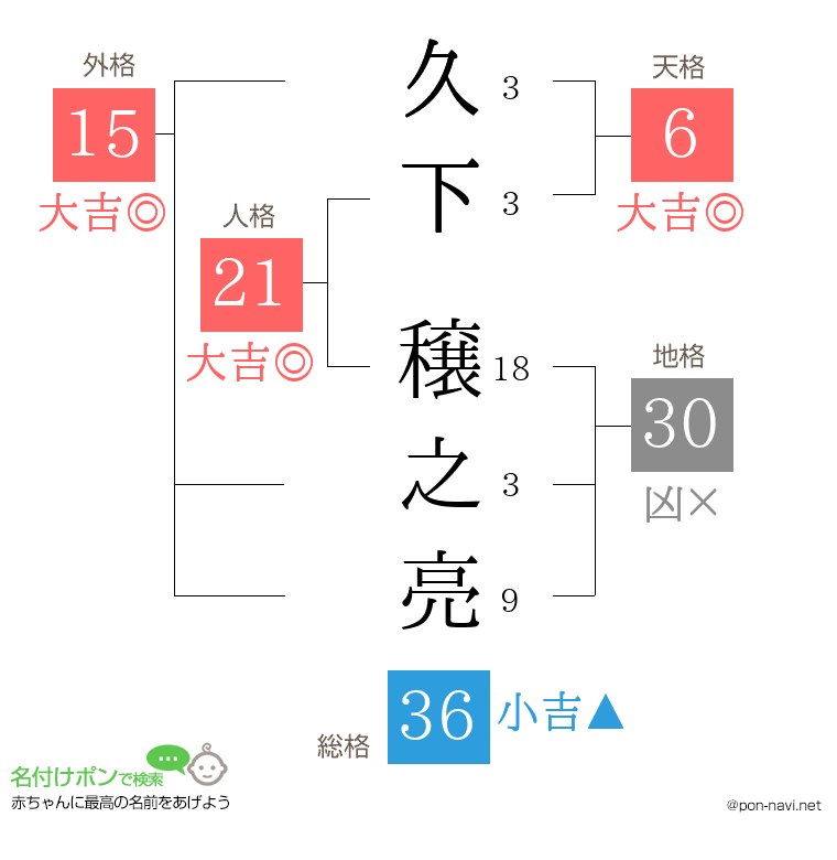久下 穣之亮さんの姓名判断結果