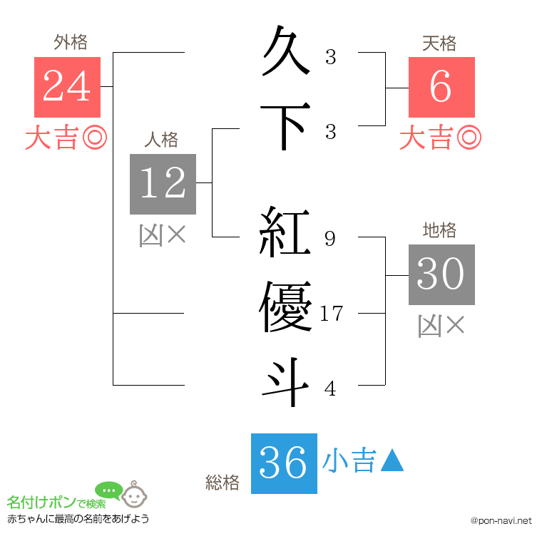 久下 紅優斗さんの姓名判断結果