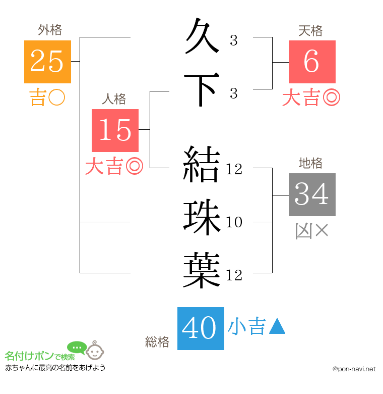 久下 結珠葉さんの姓名判断結果