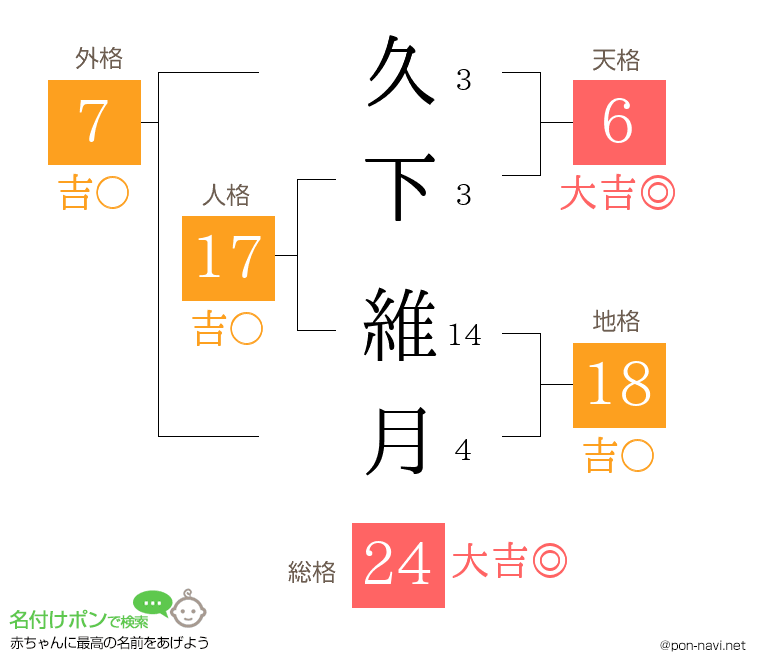 久下 維月さんの姓名判断結果
