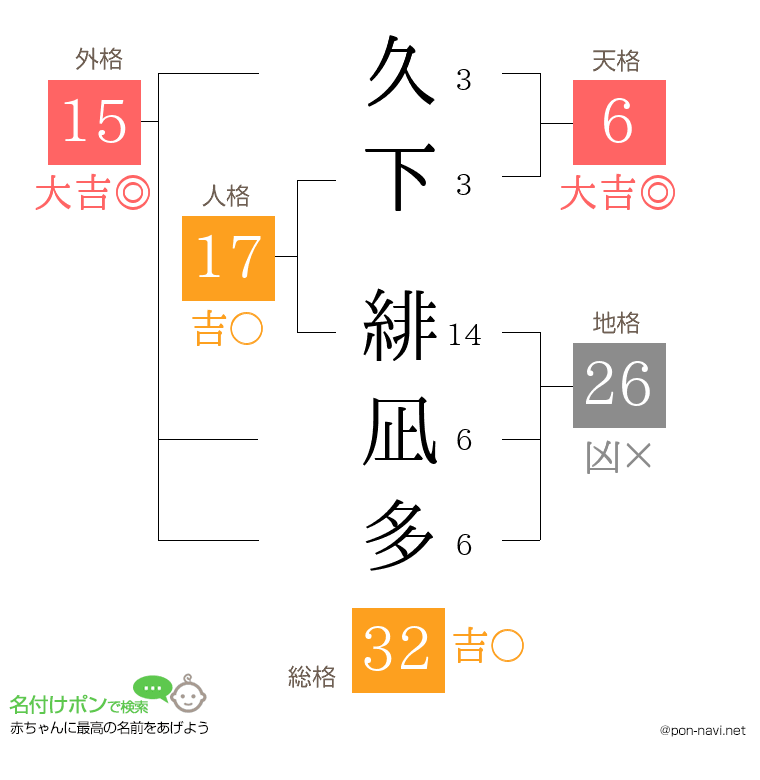 久下 緋凪多さんの姓名判断結果