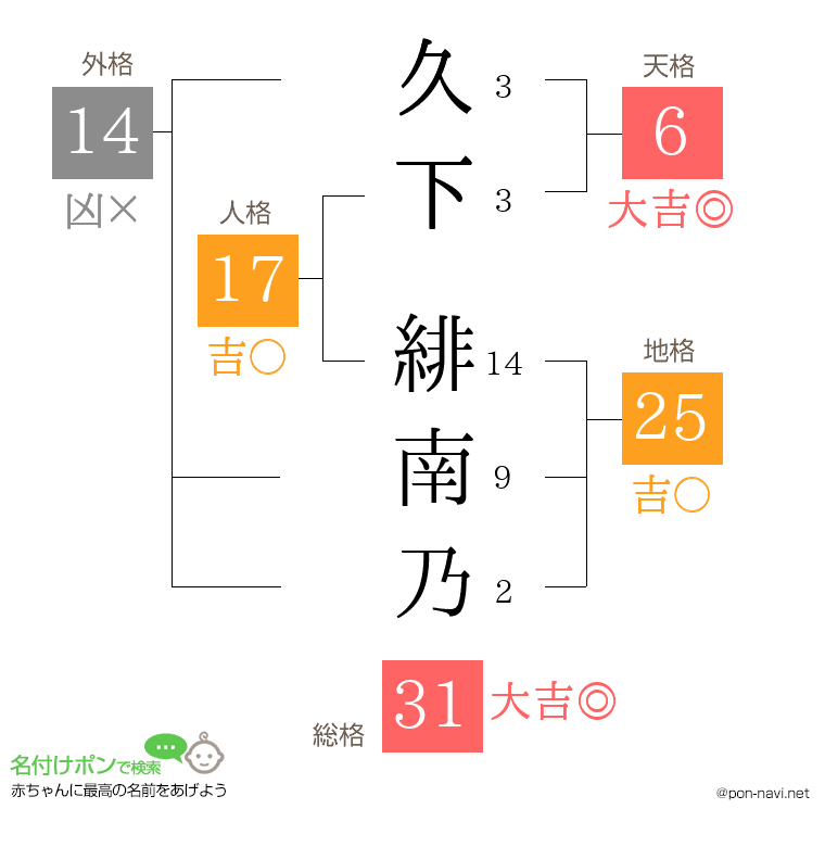 久下 緋南乃さんの姓名判断結果