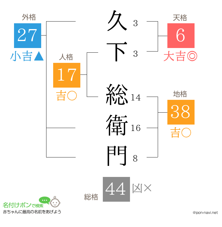 久下 総衛門さんの姓名判断結果