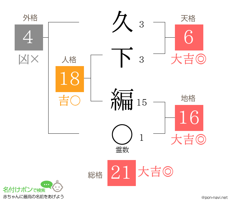 久下 編さんの姓名判断結果