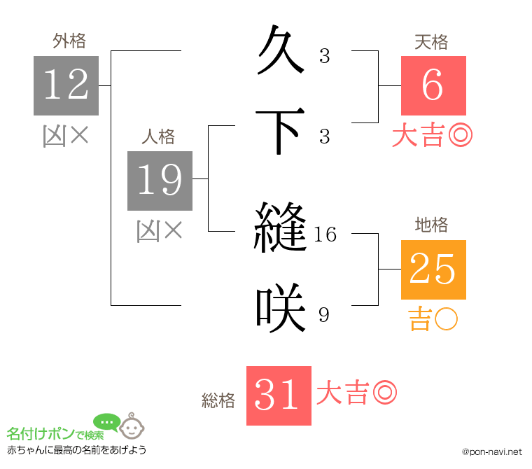 久下 縫咲さんの姓名判断結果