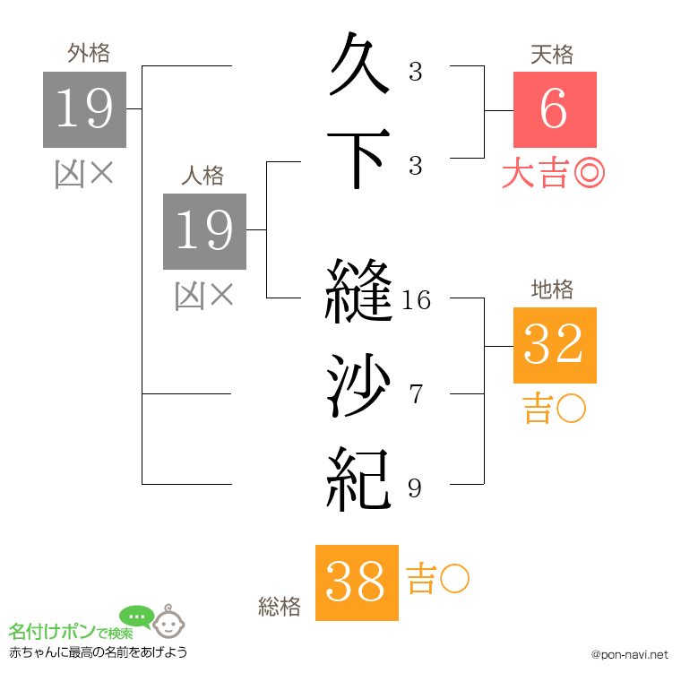久下 縫沙紀さんの姓名判断結果