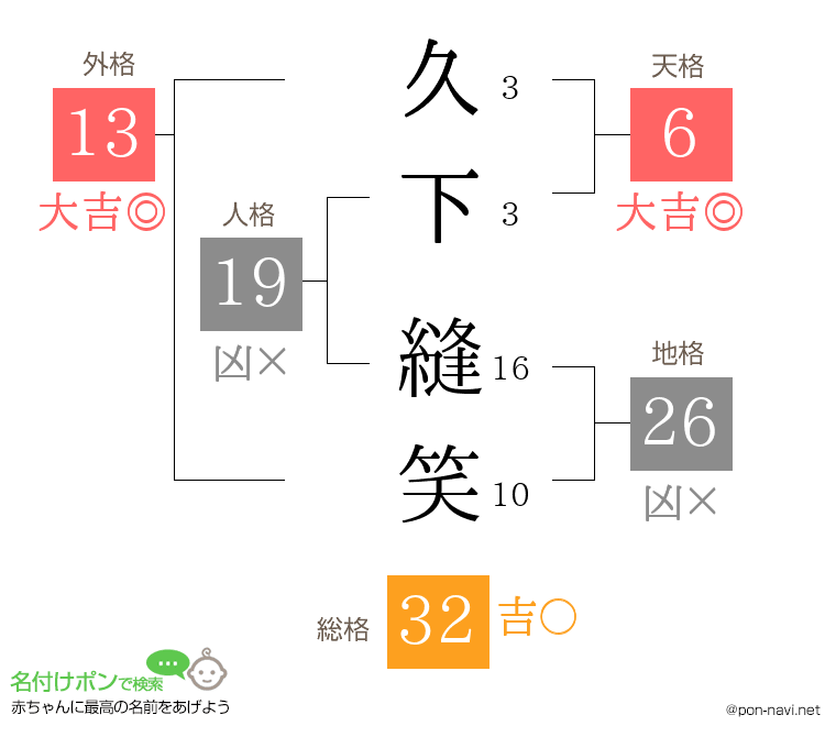久下 縫笑さんの姓名判断結果