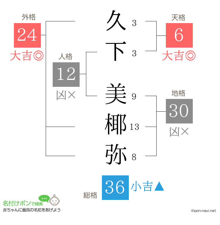 久下 美椰弥さんの姓名判断結果