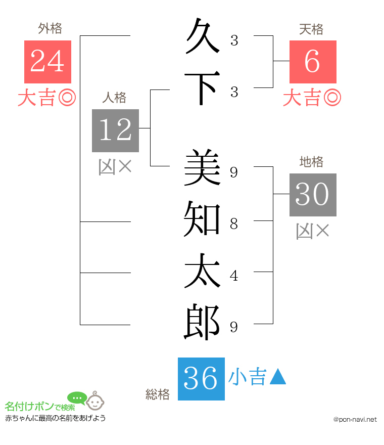 久下 美知太郎さんの姓名判断結果