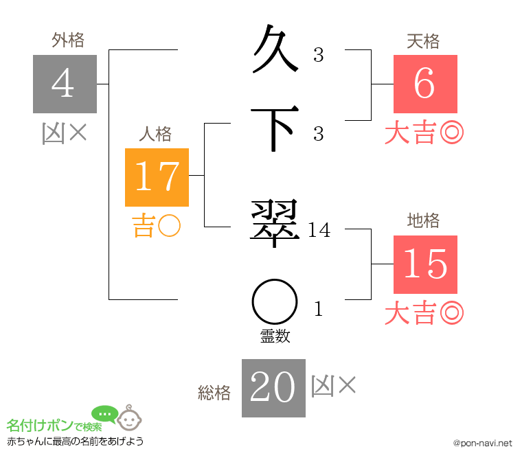久下 翠さんの姓名判断結果