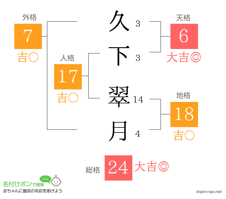 久下 翠月さんの姓名判断結果