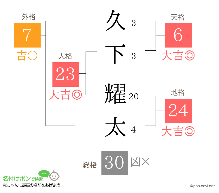 久下 耀太さんの姓名判断結果