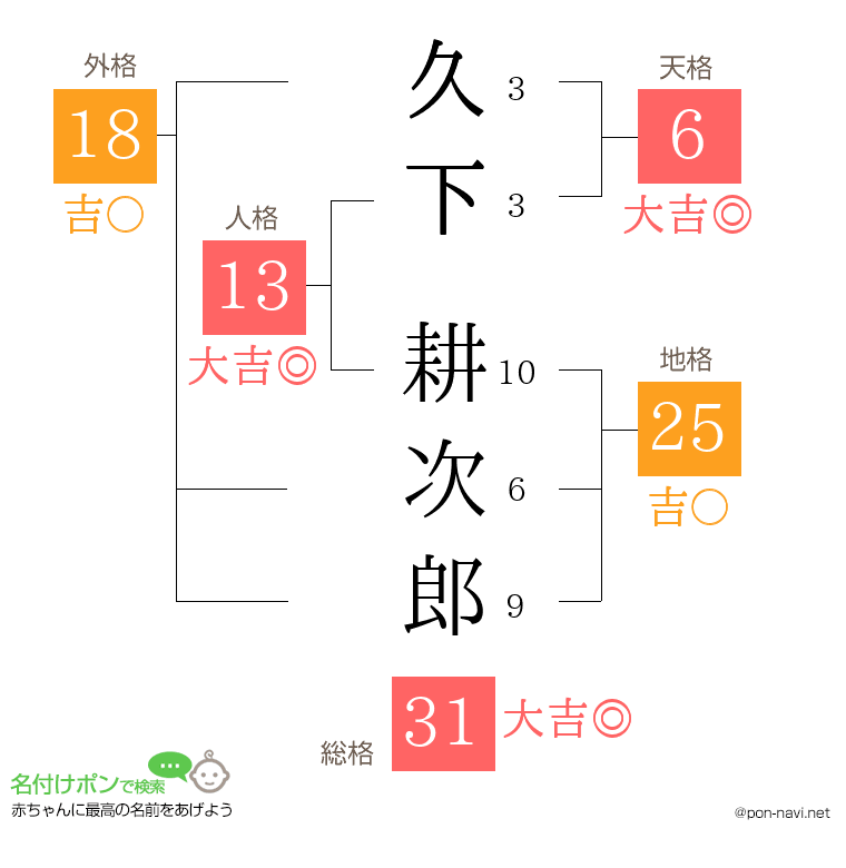 久下 耕次郎さんの姓名判断結果