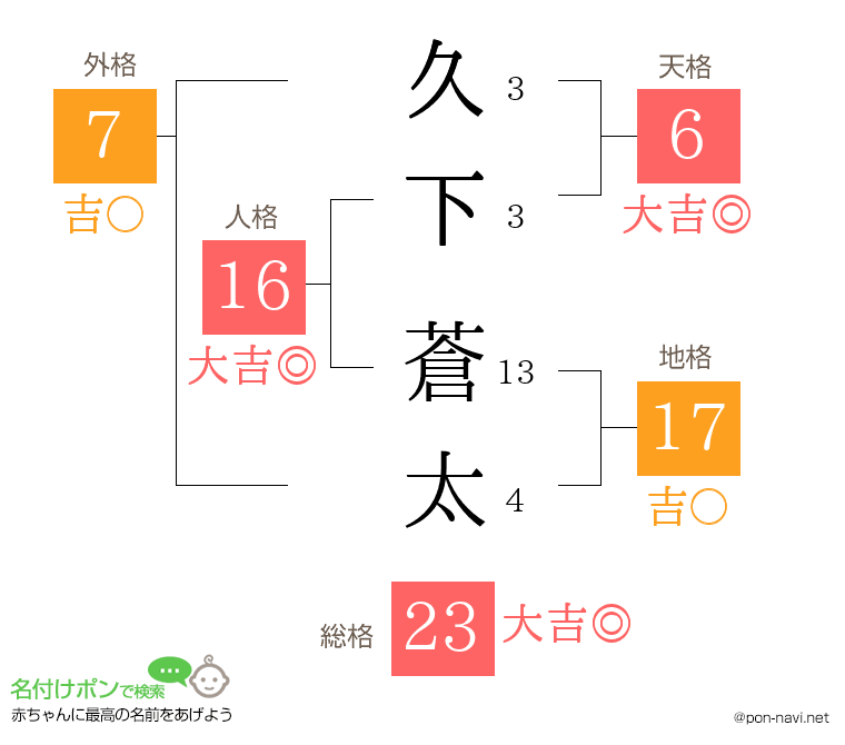 久下 蒼太さんの姓名判断結果