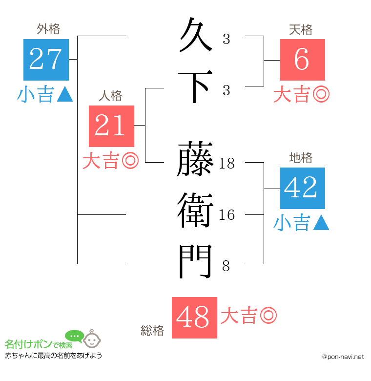 久下 藤衛門さんの姓名判断結果