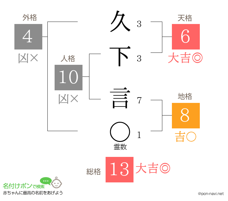 久下 言さんの姓名判断結果
