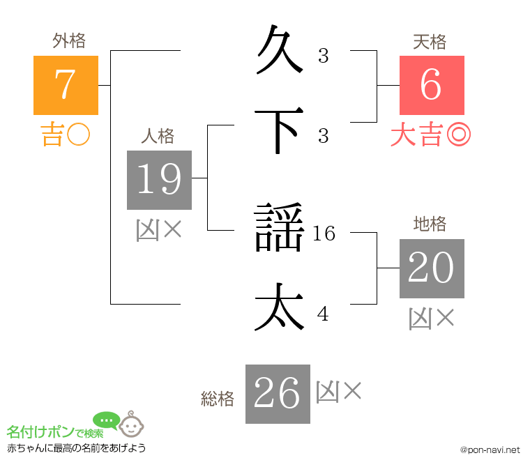 久下 謡太さんの姓名判断結果