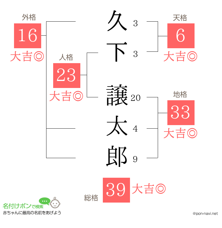 久下 譲太郎さんの姓名判断結果