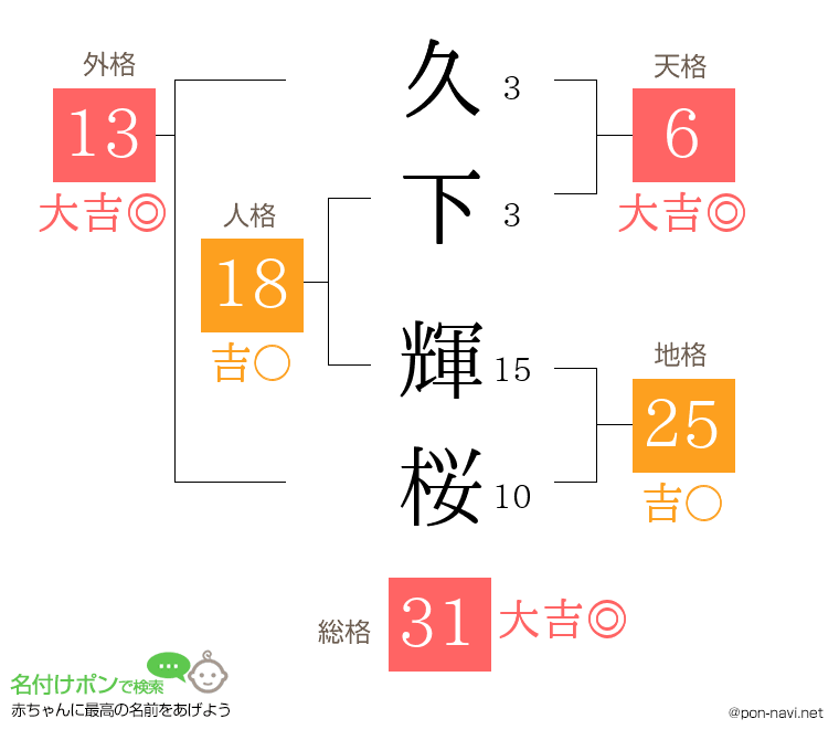 久下 輝桜さんの姓名判断結果